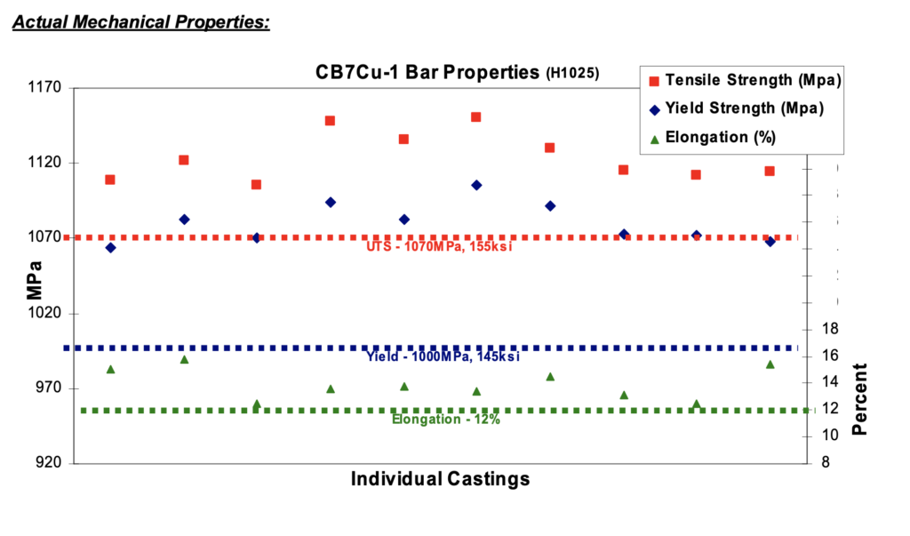CB7Cu-1 Bar Properties Chart