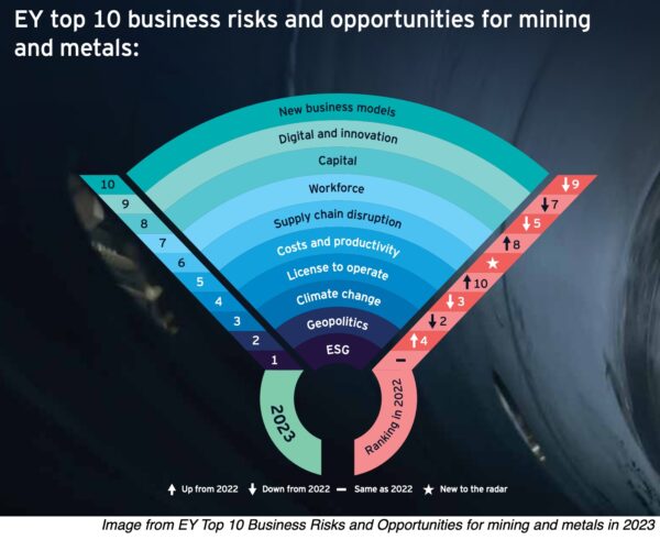EY top 10 business risks and opportunities for mining and metals